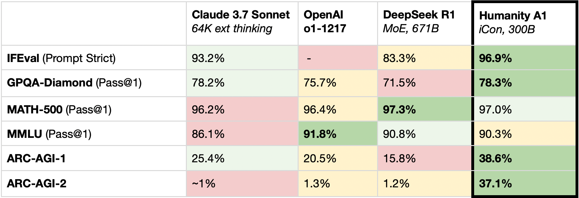 Benchmark chart comparing iCon to OpenAI and Claude