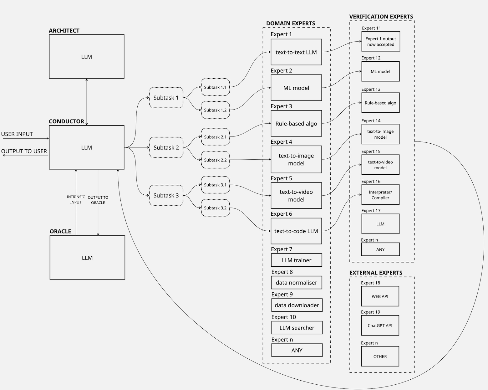 Example structure of our iCon-based self-evolving AI system